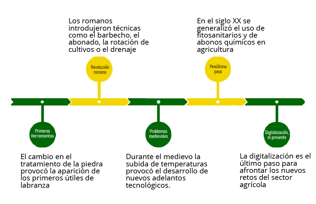 La Evolución De La Agricultura: Todos Los Cambios Hasta La Digitalización