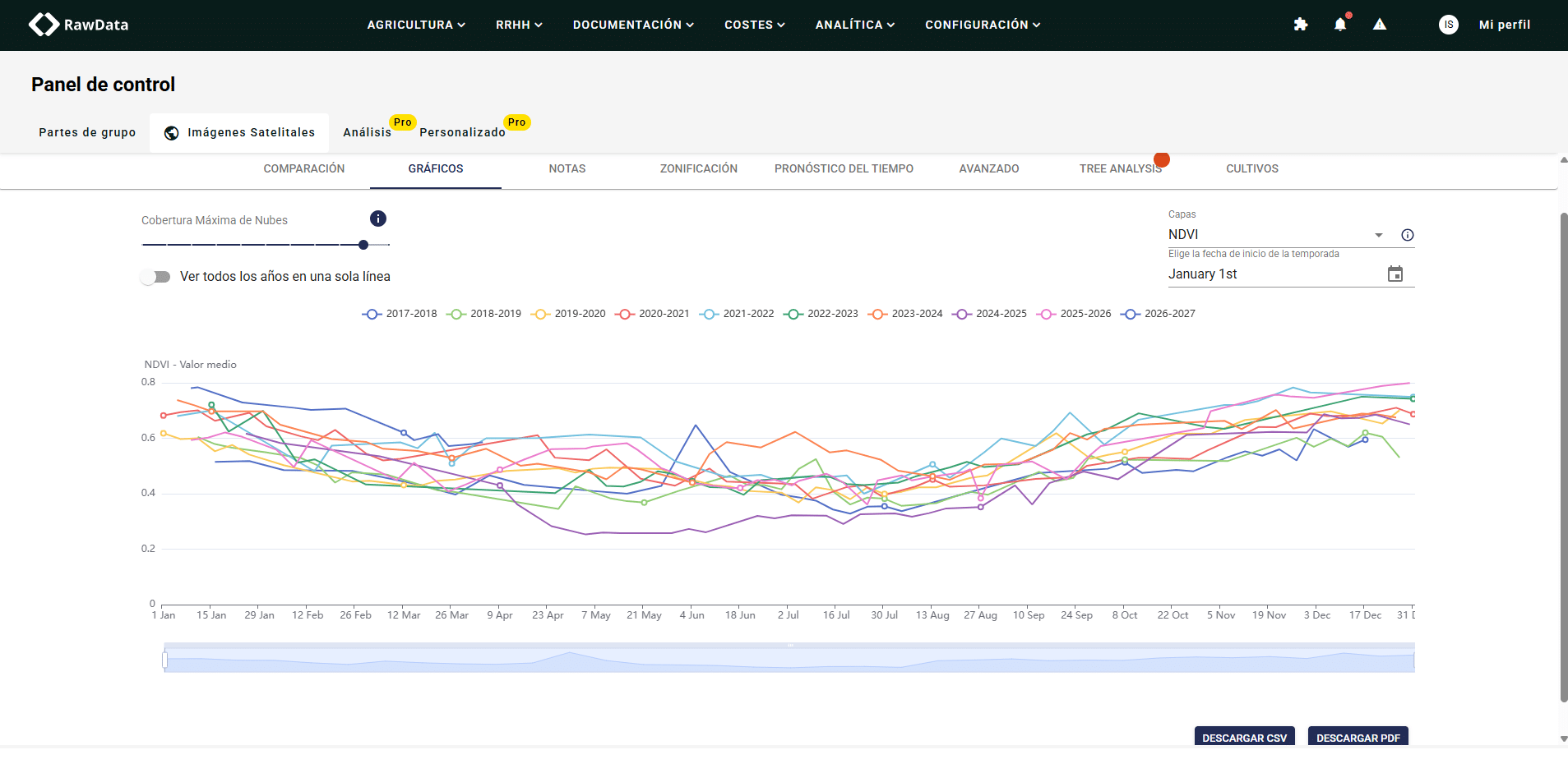 Gráfico histórico NDVI con múltiples temporadas en RawData